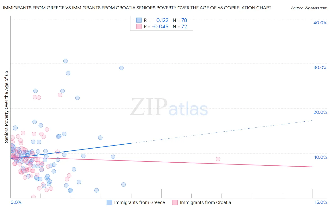 Immigrants from Greece vs Immigrants from Croatia Seniors Poverty Over the Age of 65