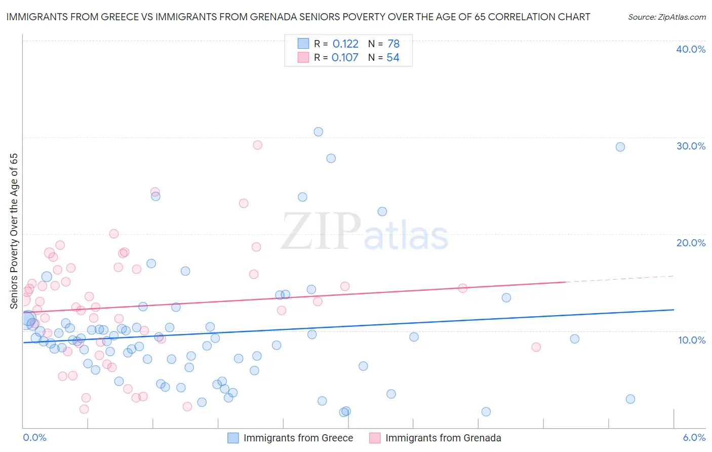Immigrants from Greece vs Immigrants from Grenada Seniors Poverty Over the Age of 65