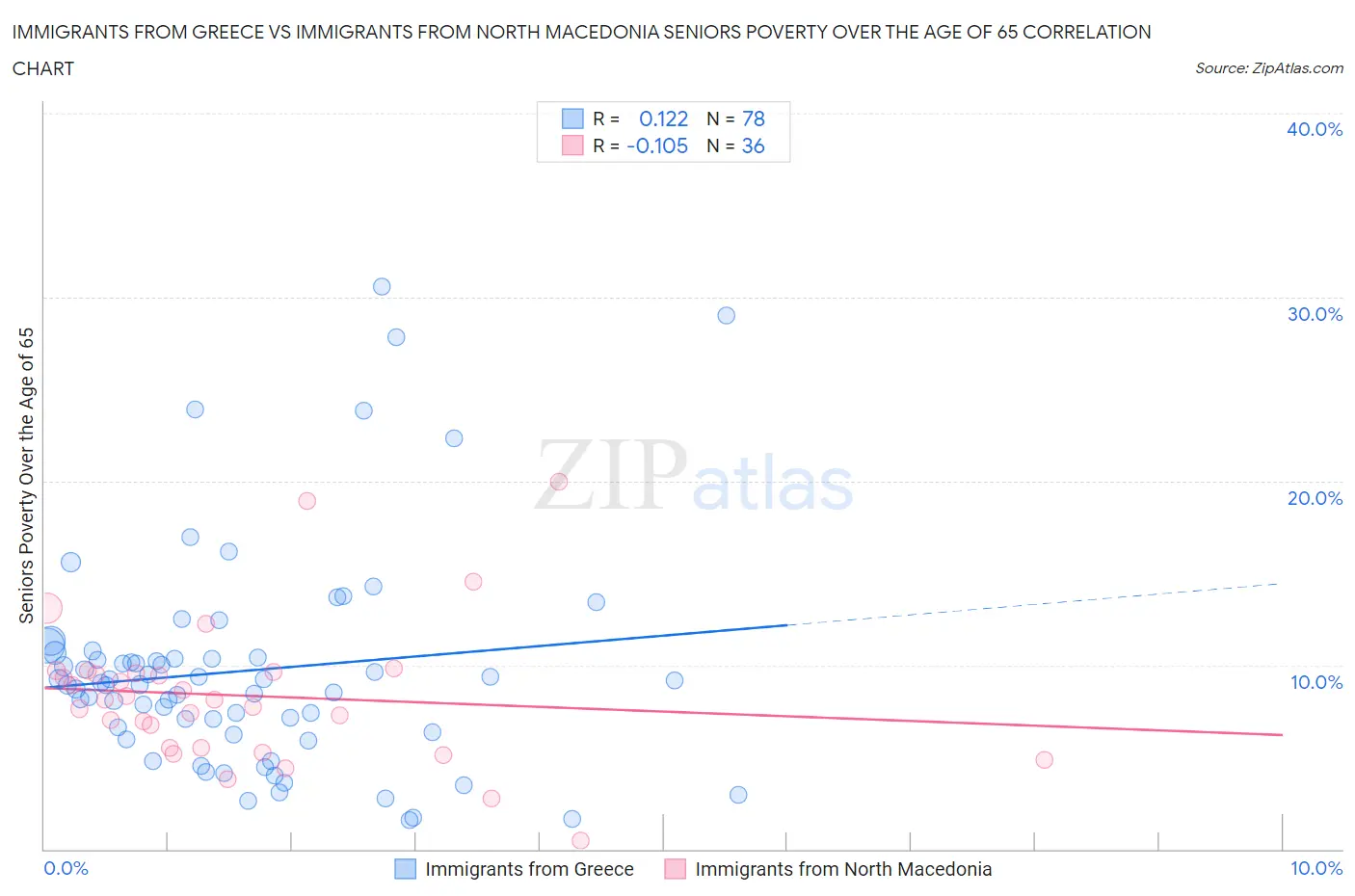 Immigrants from Greece vs Immigrants from North Macedonia Seniors Poverty Over the Age of 65