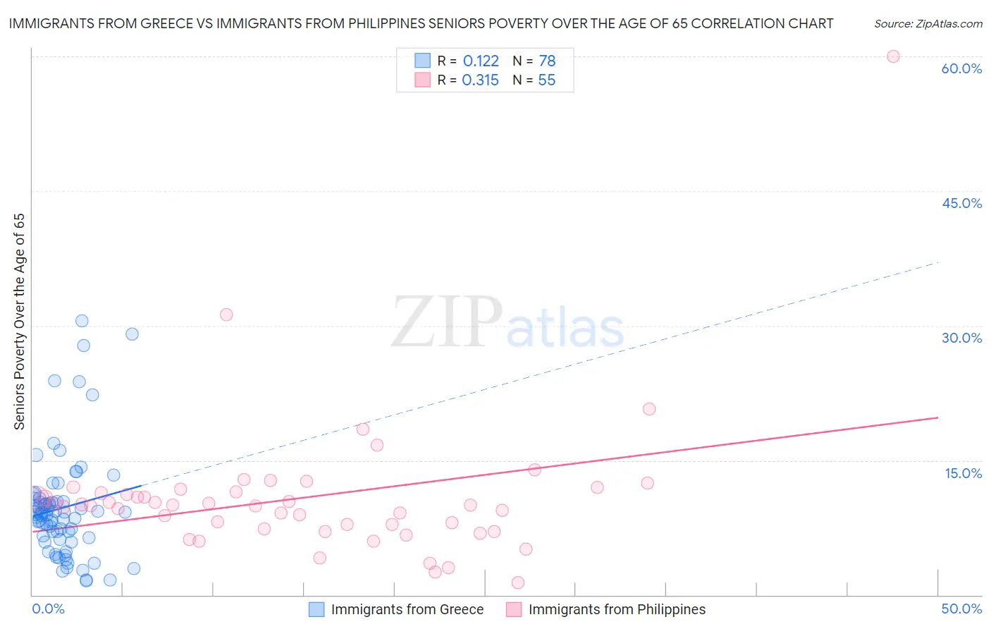 Immigrants from Greece vs Immigrants from Philippines Seniors Poverty Over the Age of 65