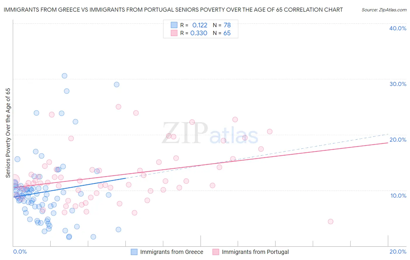 Immigrants from Greece vs Immigrants from Portugal Seniors Poverty Over the Age of 65