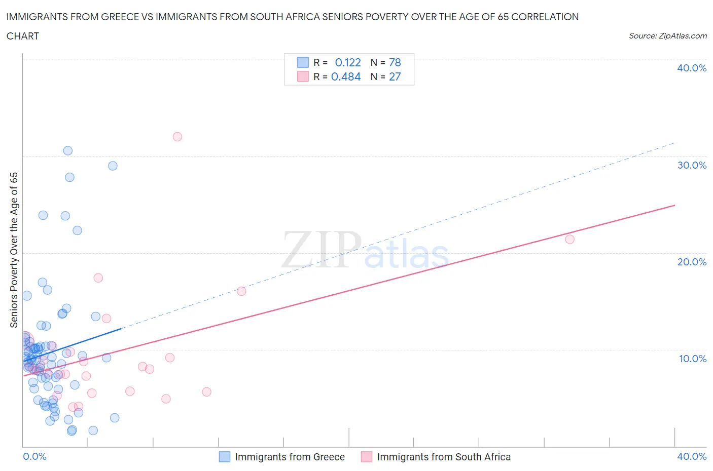Immigrants from Greece vs Immigrants from South Africa Seniors Poverty Over the Age of 65