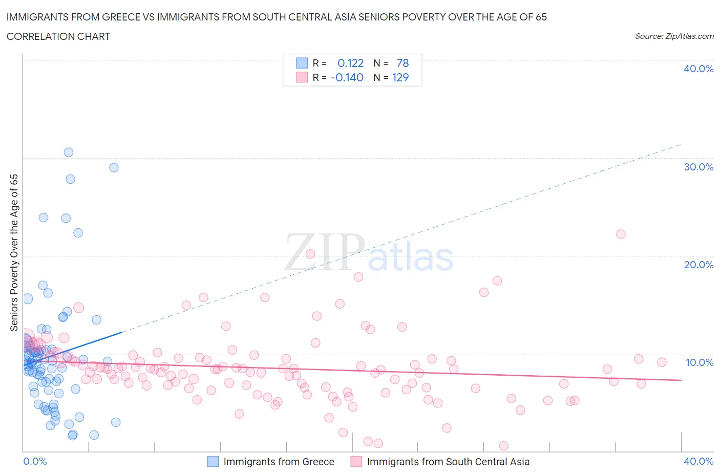 Immigrants from Greece vs Immigrants from South Central Asia Seniors Poverty Over the Age of 65