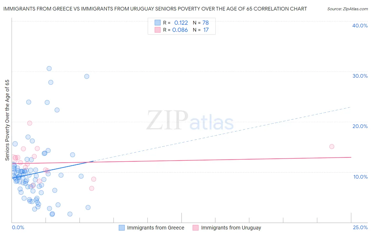 Immigrants from Greece vs Immigrants from Uruguay Seniors Poverty Over the Age of 65