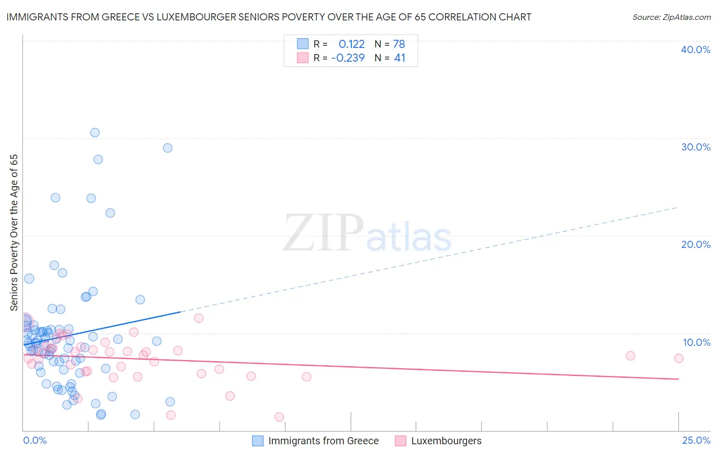 Immigrants from Greece vs Luxembourger Seniors Poverty Over the Age of 65