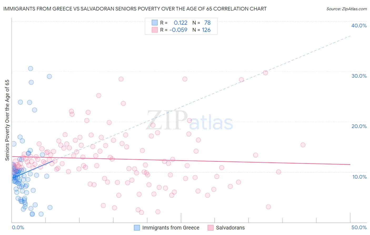 Immigrants from Greece vs Salvadoran Seniors Poverty Over the Age of 65