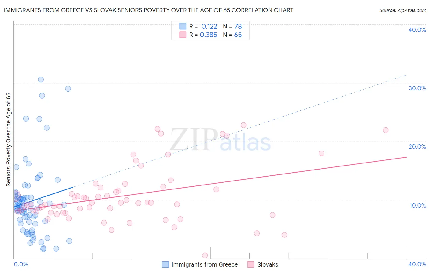 Immigrants from Greece vs Slovak Seniors Poverty Over the Age of 65