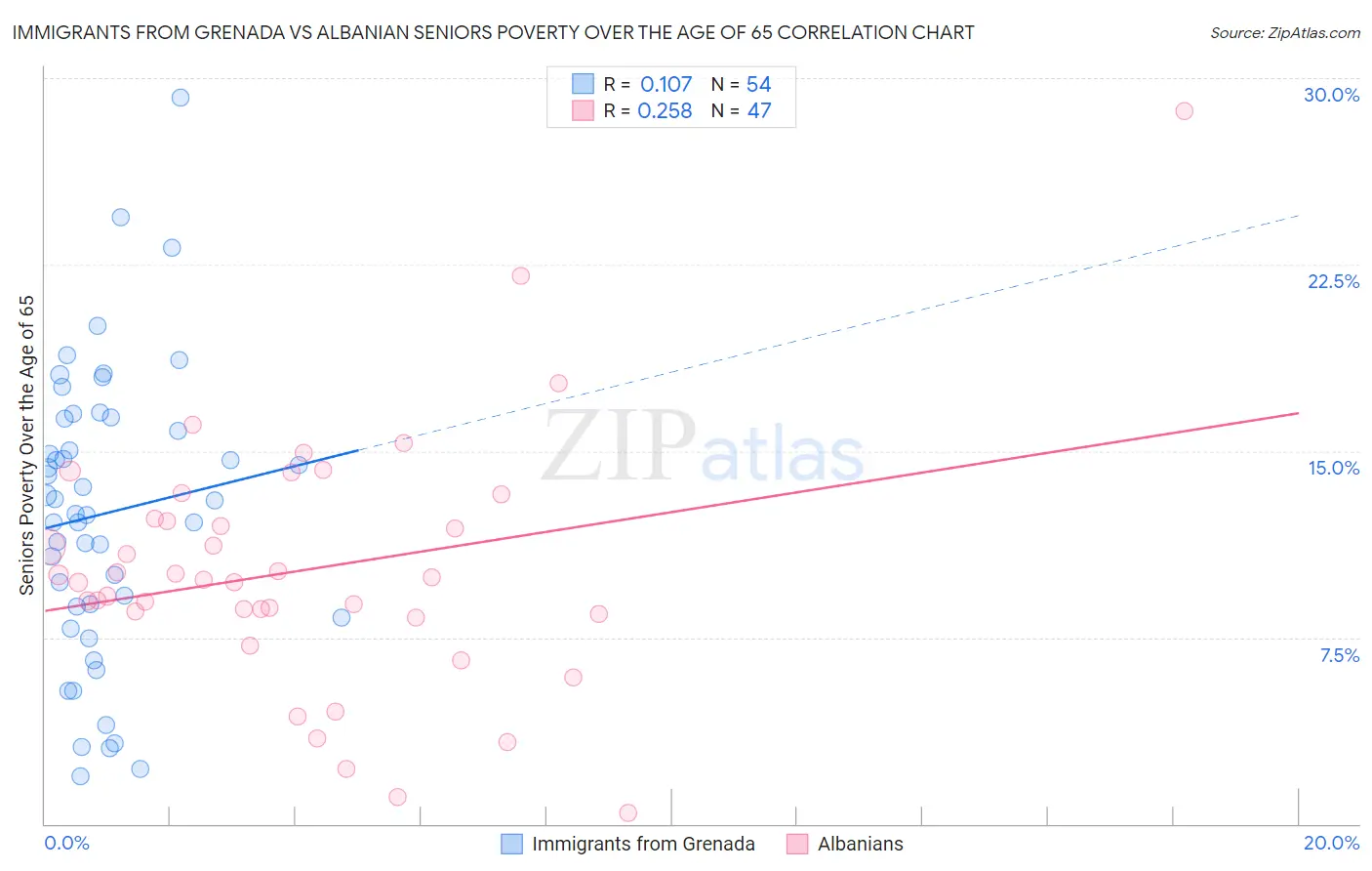 Immigrants from Grenada vs Albanian Seniors Poverty Over the Age of 65