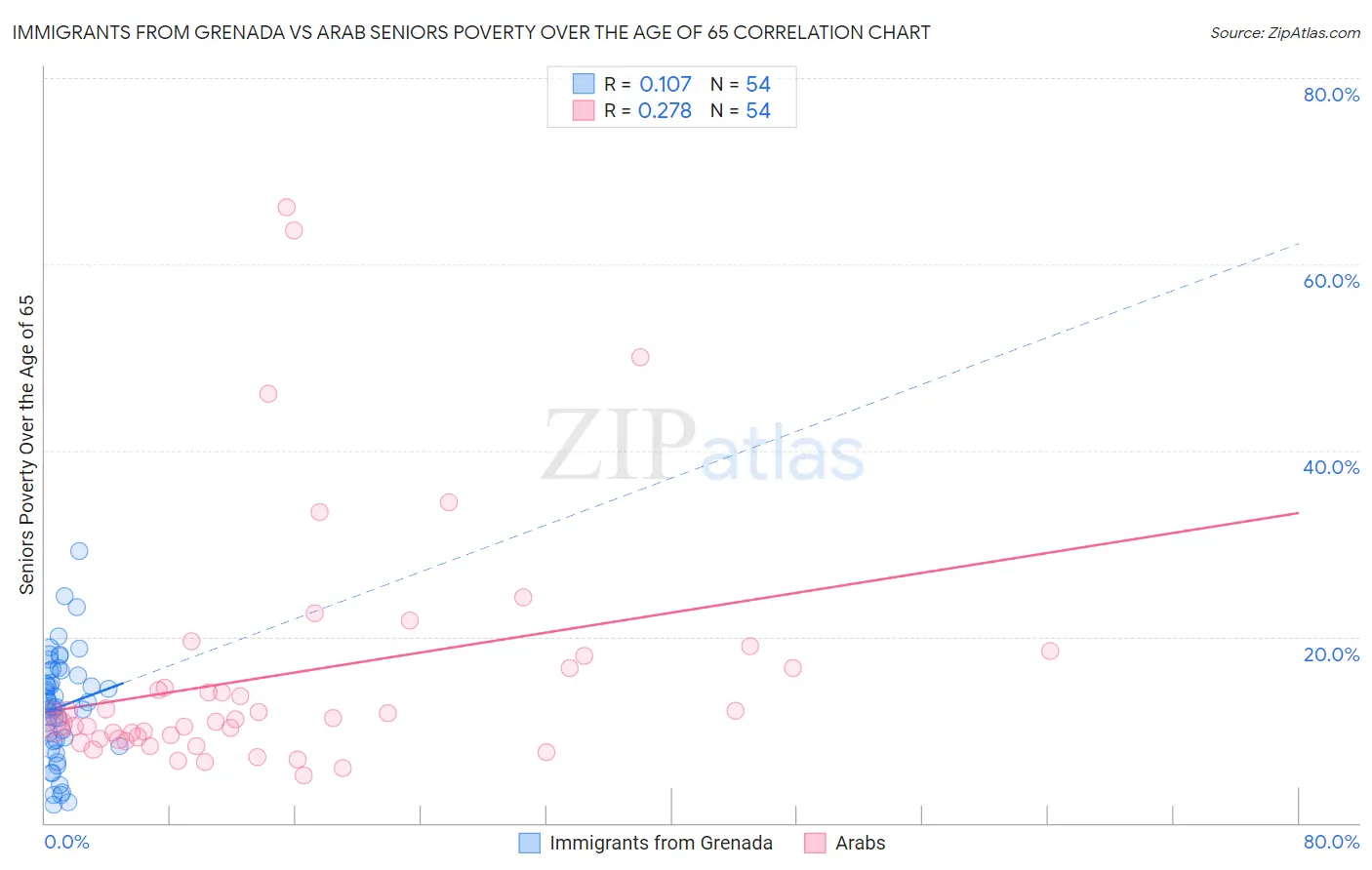 Immigrants from Grenada vs Arab Seniors Poverty Over the Age of 65