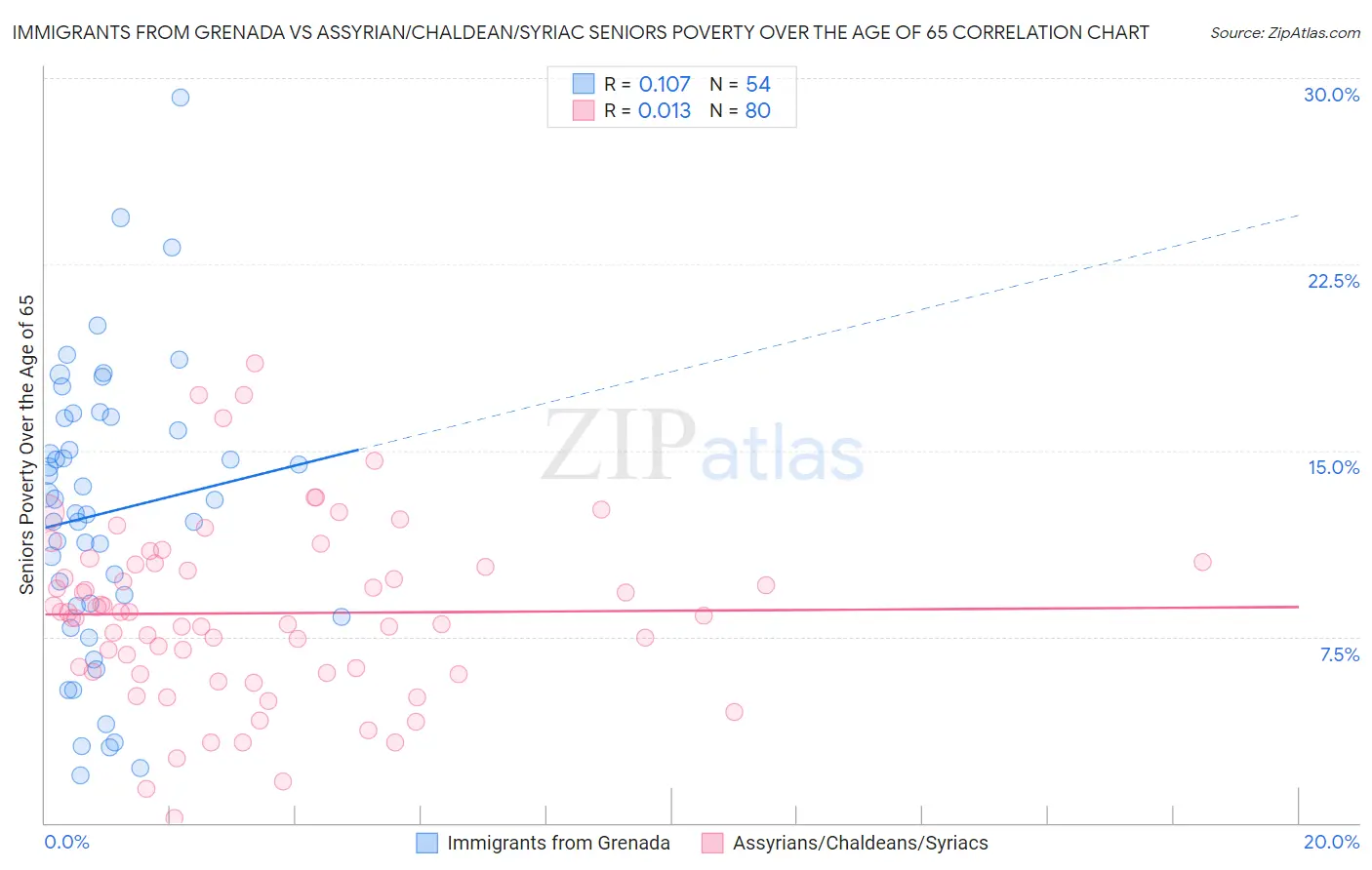 Immigrants from Grenada vs Assyrian/Chaldean/Syriac Seniors Poverty Over the Age of 65