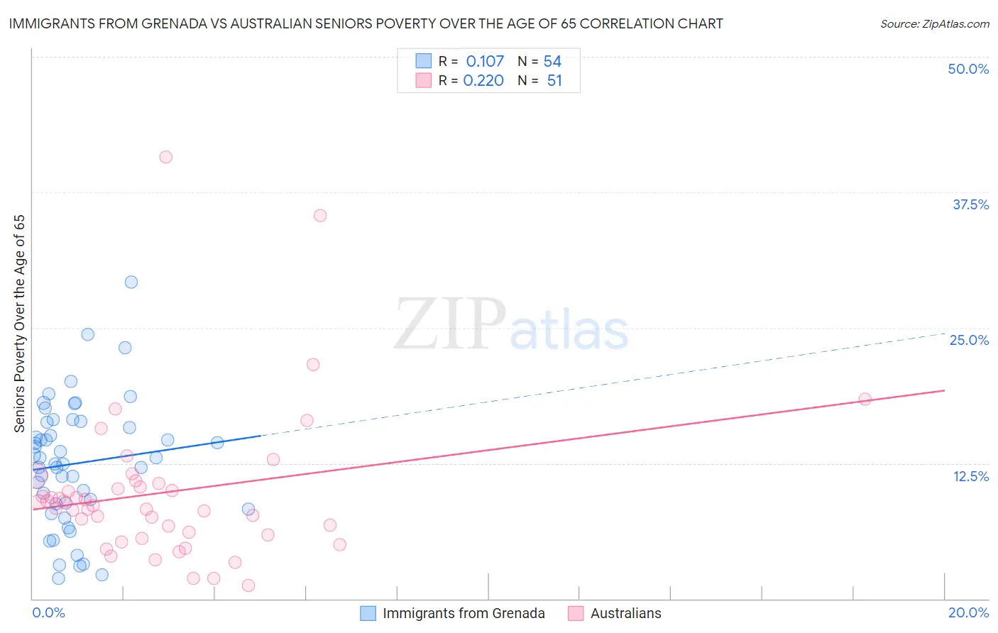 Immigrants from Grenada vs Australian Seniors Poverty Over the Age of 65