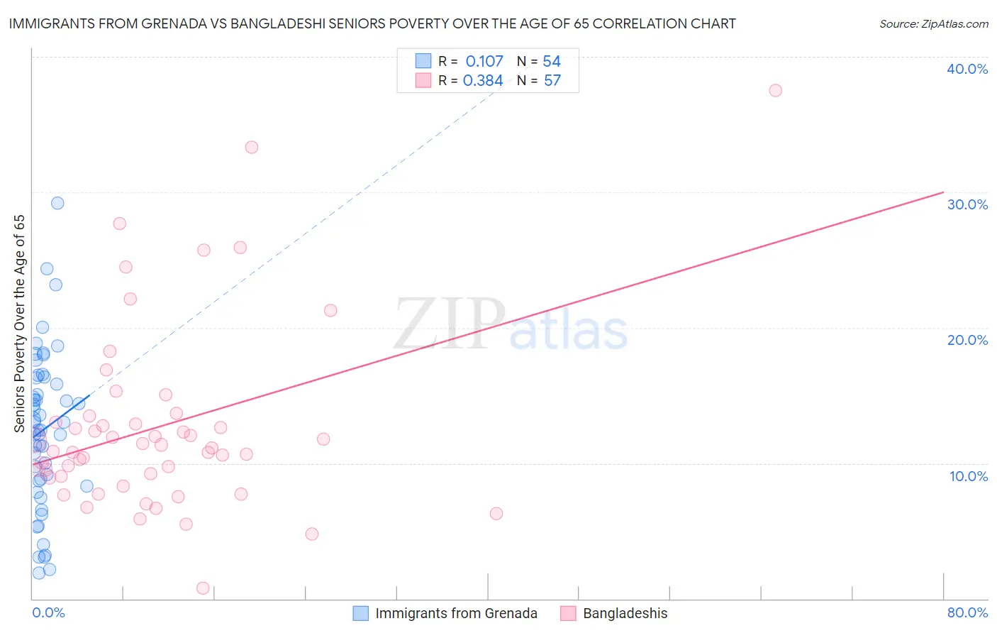 Immigrants from Grenada vs Bangladeshi Seniors Poverty Over the Age of 65