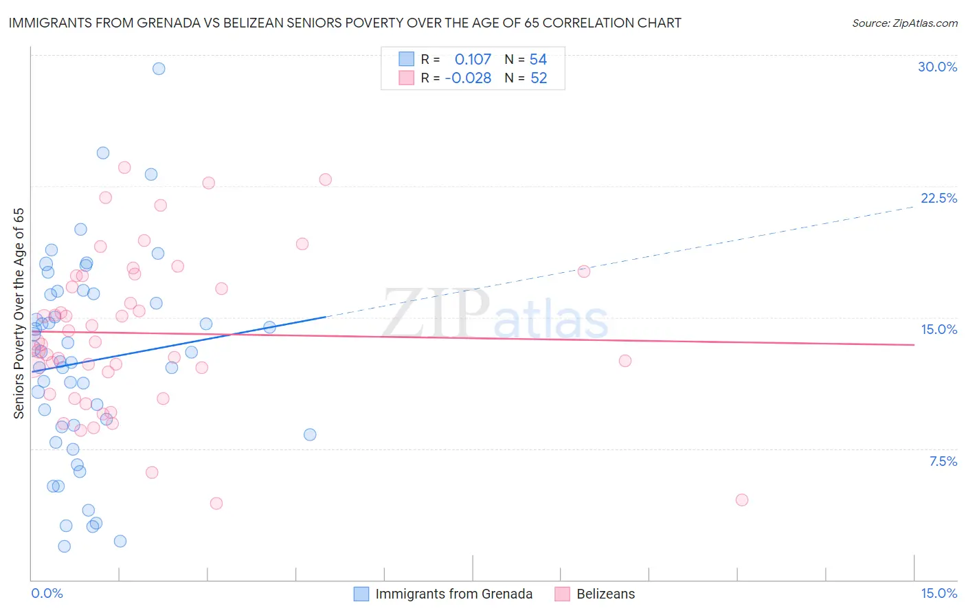 Immigrants from Grenada vs Belizean Seniors Poverty Over the Age of 65