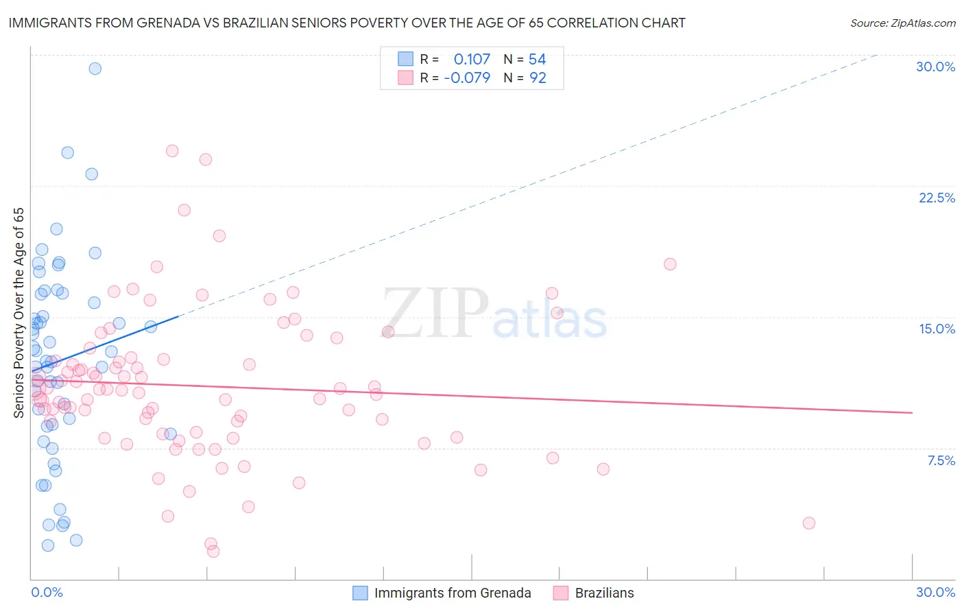 Immigrants from Grenada vs Brazilian Seniors Poverty Over the Age of 65