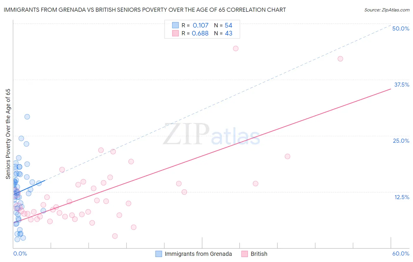 Immigrants from Grenada vs British Seniors Poverty Over the Age of 65