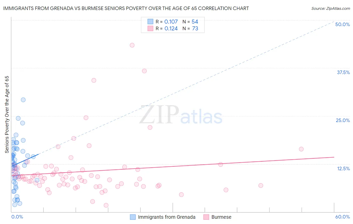 Immigrants from Grenada vs Burmese Seniors Poverty Over the Age of 65