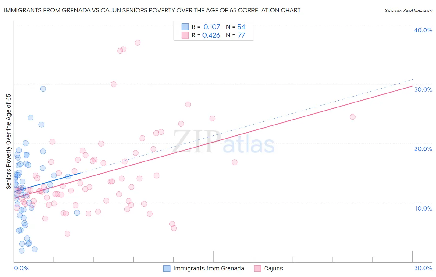 Immigrants from Grenada vs Cajun Seniors Poverty Over the Age of 65