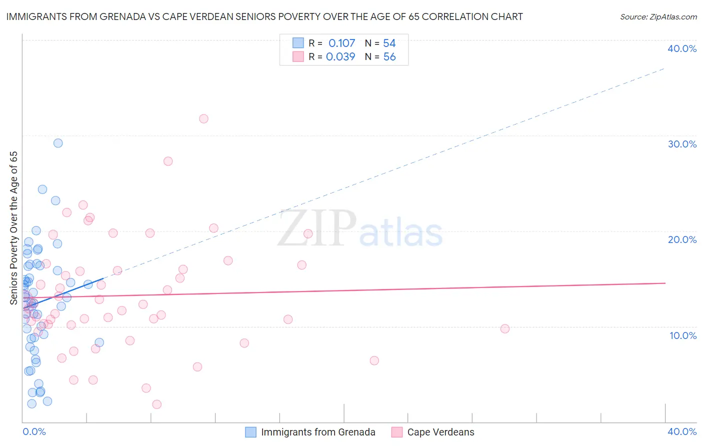 Immigrants from Grenada vs Cape Verdean Seniors Poverty Over the Age of 65