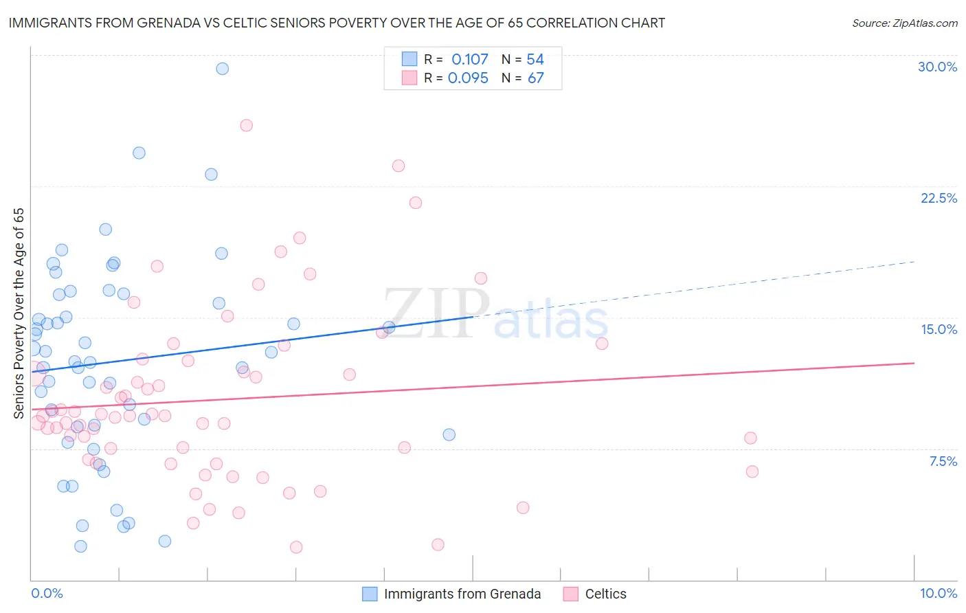 Immigrants from Grenada vs Celtic Seniors Poverty Over the Age of 65