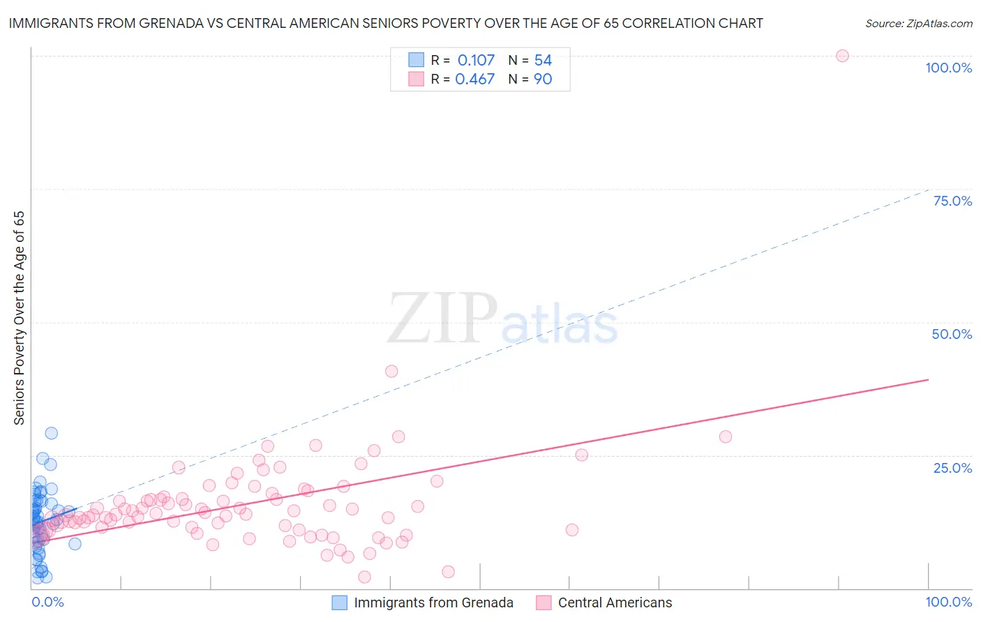 Immigrants from Grenada vs Central American Seniors Poverty Over the Age of 65