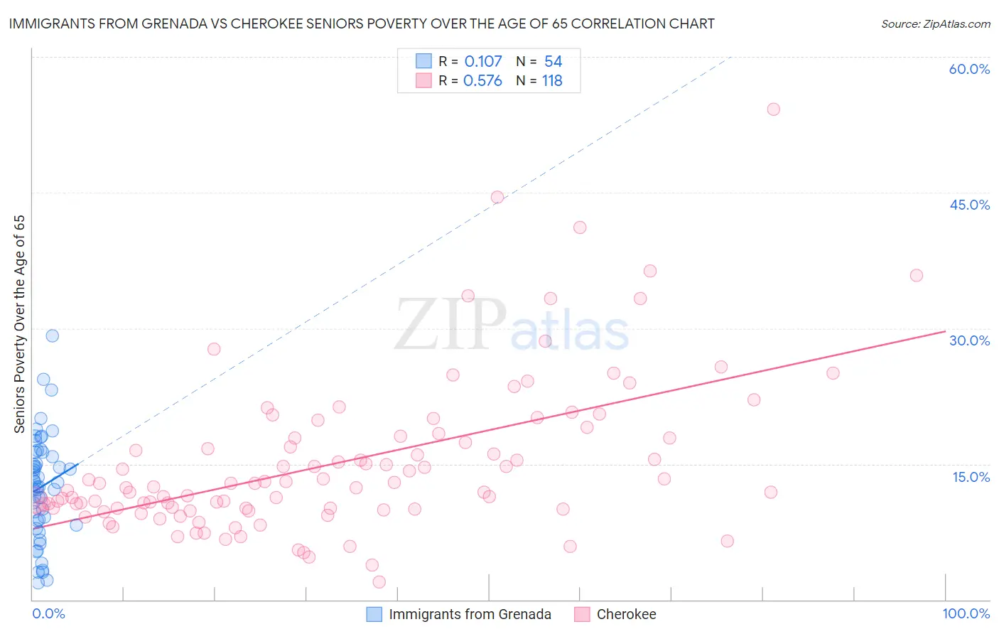 Immigrants from Grenada vs Cherokee Seniors Poverty Over the Age of 65