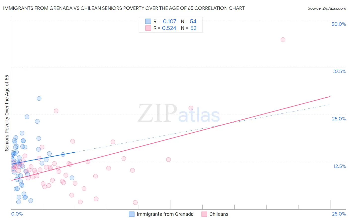 Immigrants from Grenada vs Chilean Seniors Poverty Over the Age of 65