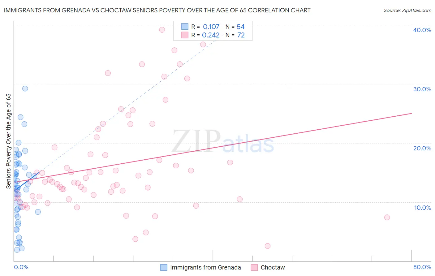 Immigrants from Grenada vs Choctaw Seniors Poverty Over the Age of 65