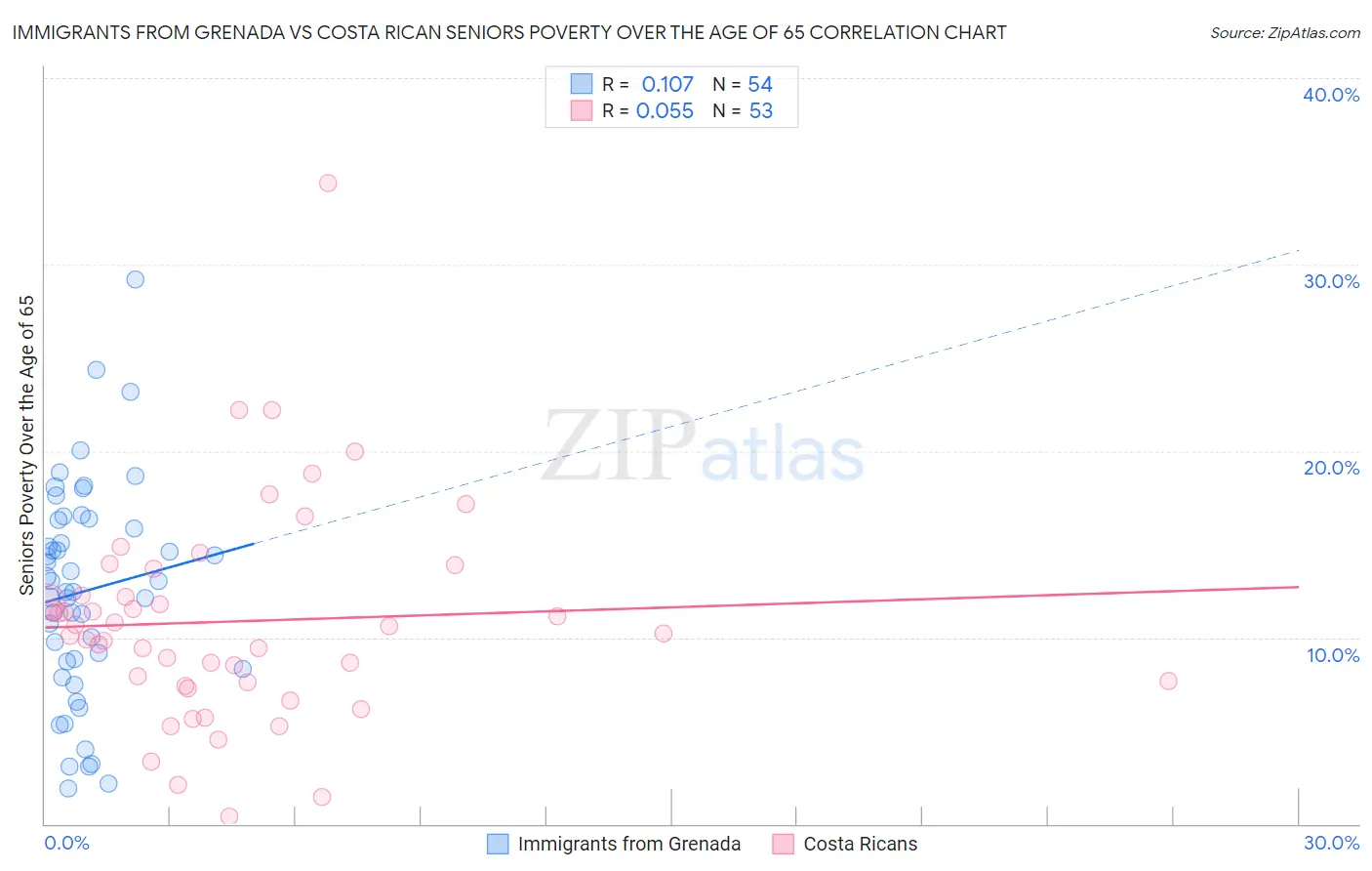 Immigrants from Grenada vs Costa Rican Seniors Poverty Over the Age of 65