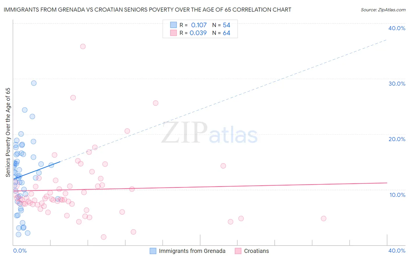 Immigrants from Grenada vs Croatian Seniors Poverty Over the Age of 65