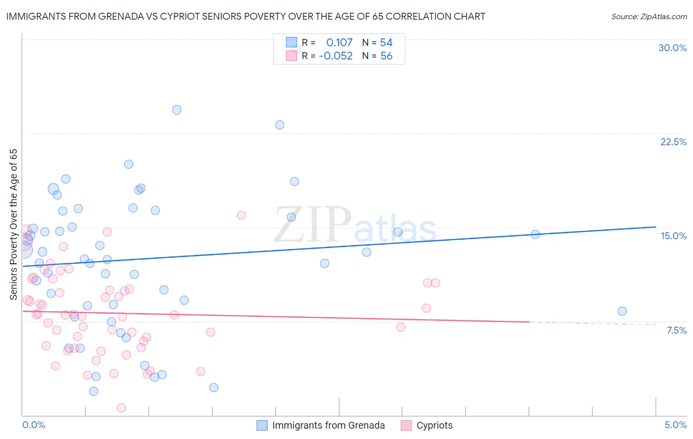 Immigrants from Grenada vs Cypriot Seniors Poverty Over the Age of 65