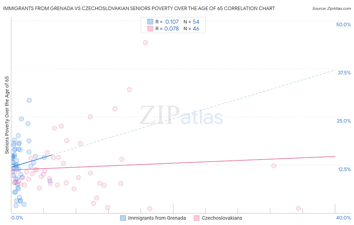 Immigrants from Grenada vs Czechoslovakian Seniors Poverty Over the Age of 65