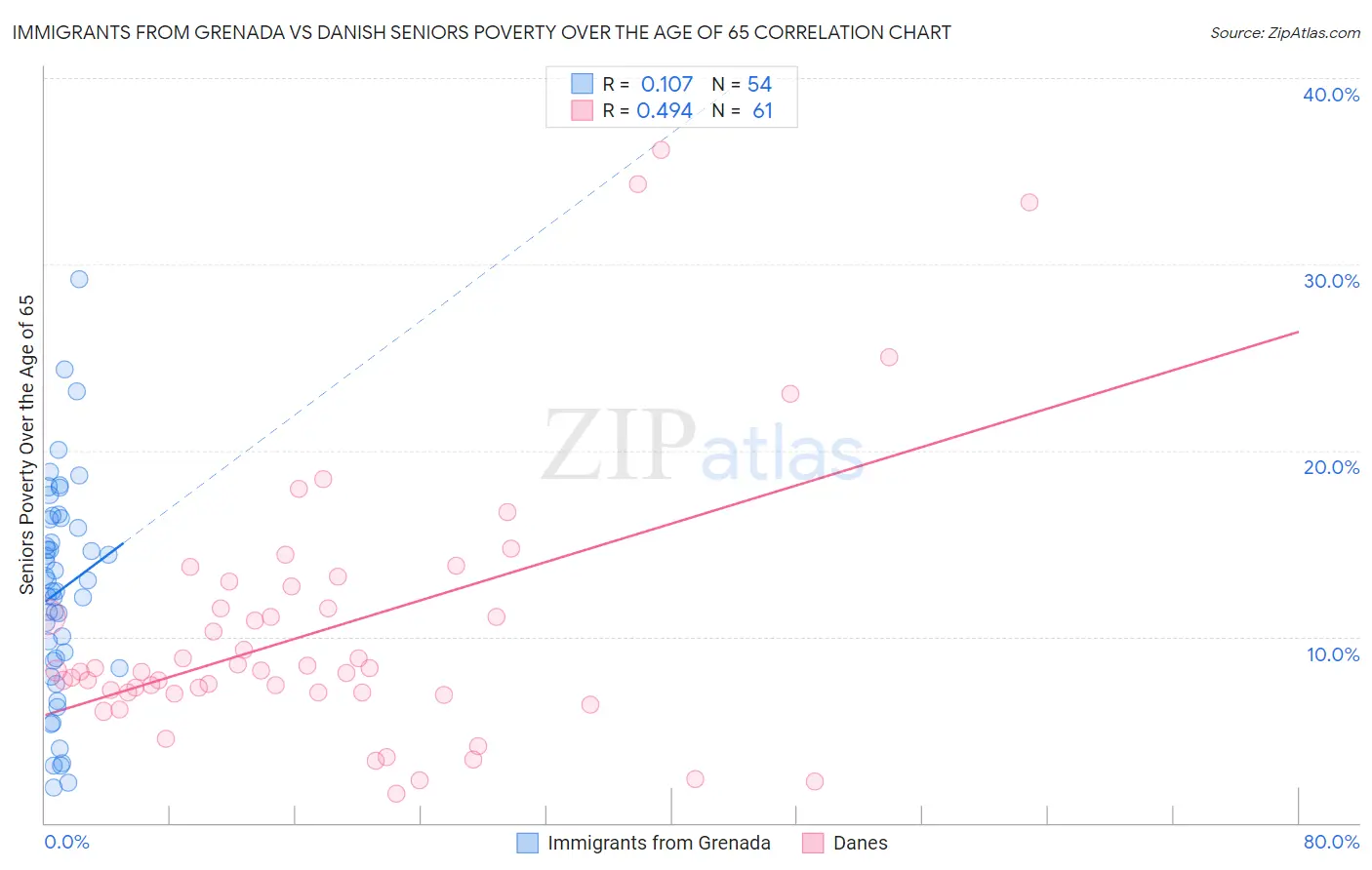 Immigrants from Grenada vs Danish Seniors Poverty Over the Age of 65