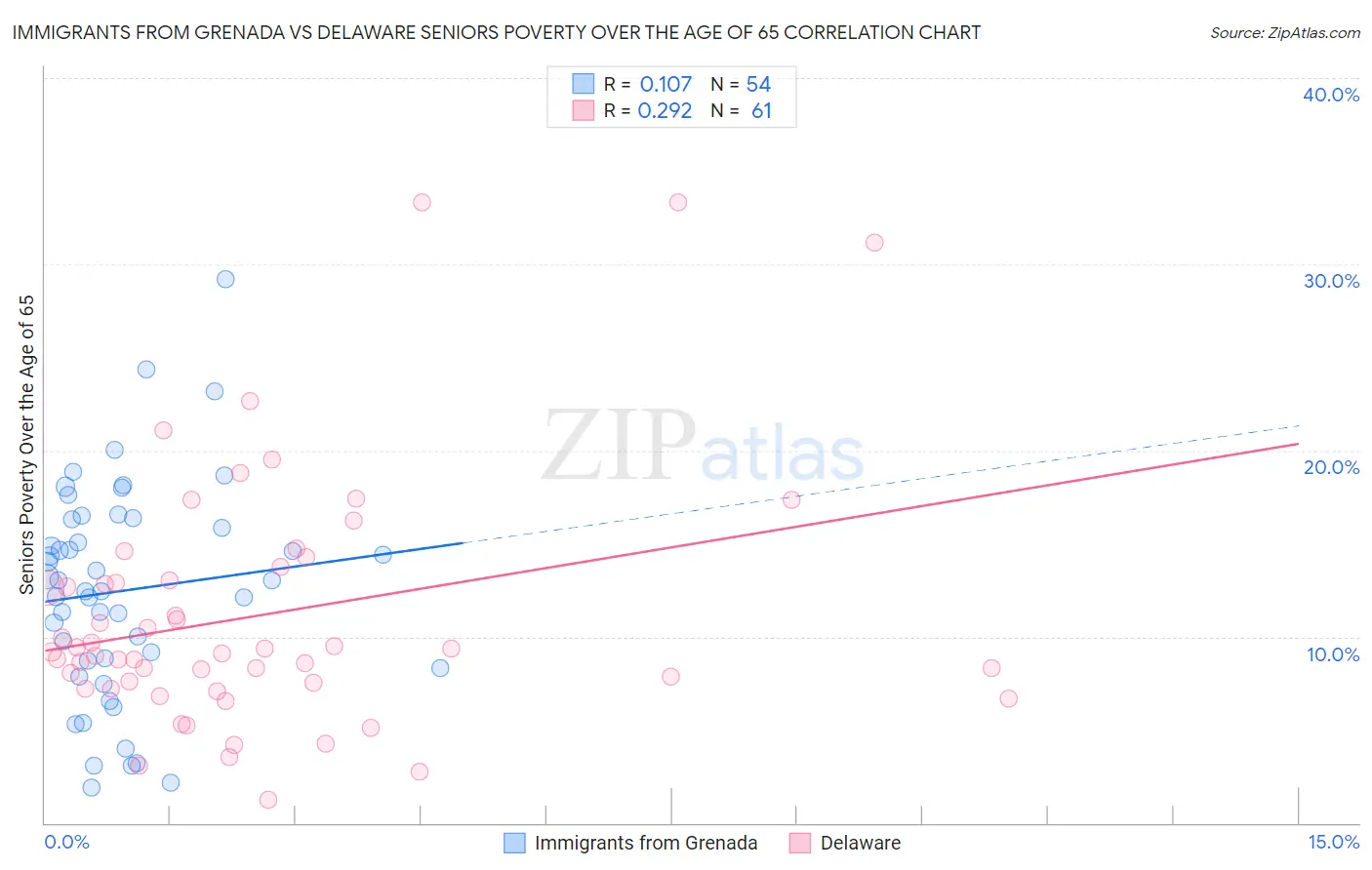 Immigrants from Grenada vs Delaware Seniors Poverty Over the Age of 65