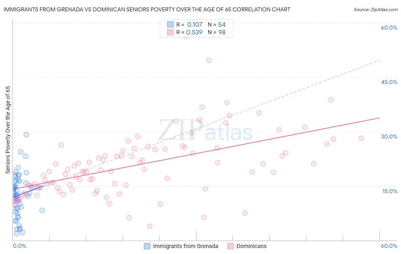 Immigrants from Grenada vs Dominican Seniors Poverty Over the Age of 65