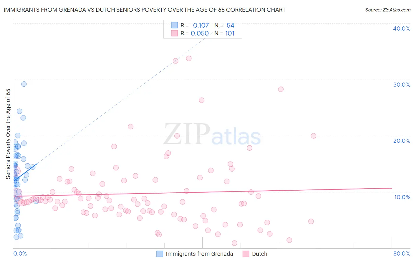 Immigrants from Grenada vs Dutch Seniors Poverty Over the Age of 65