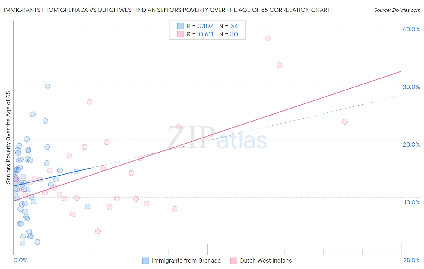 Immigrants from Grenada vs Dutch West Indian Seniors Poverty Over the Age of 65