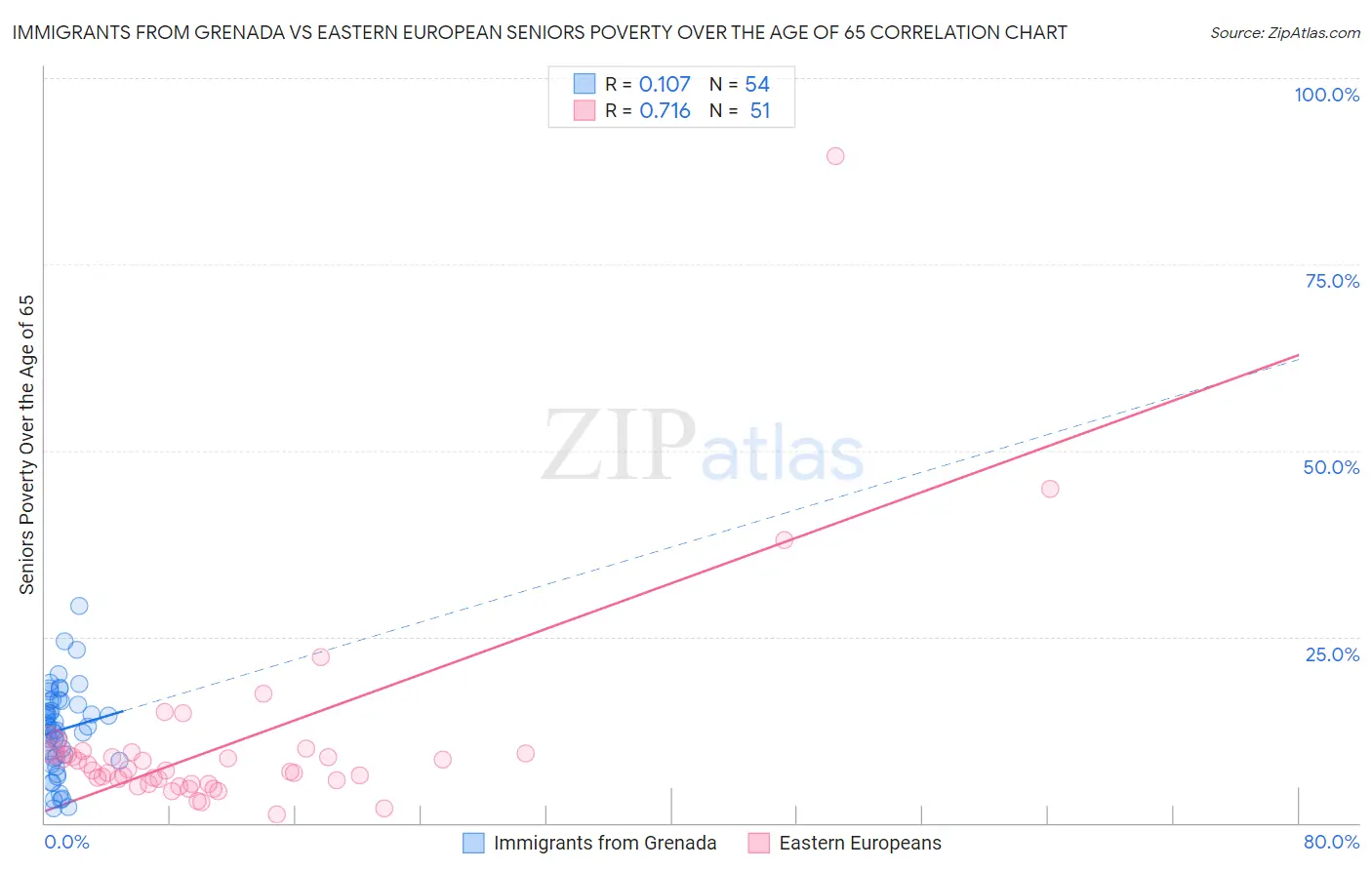 Immigrants from Grenada vs Eastern European Seniors Poverty Over the Age of 65