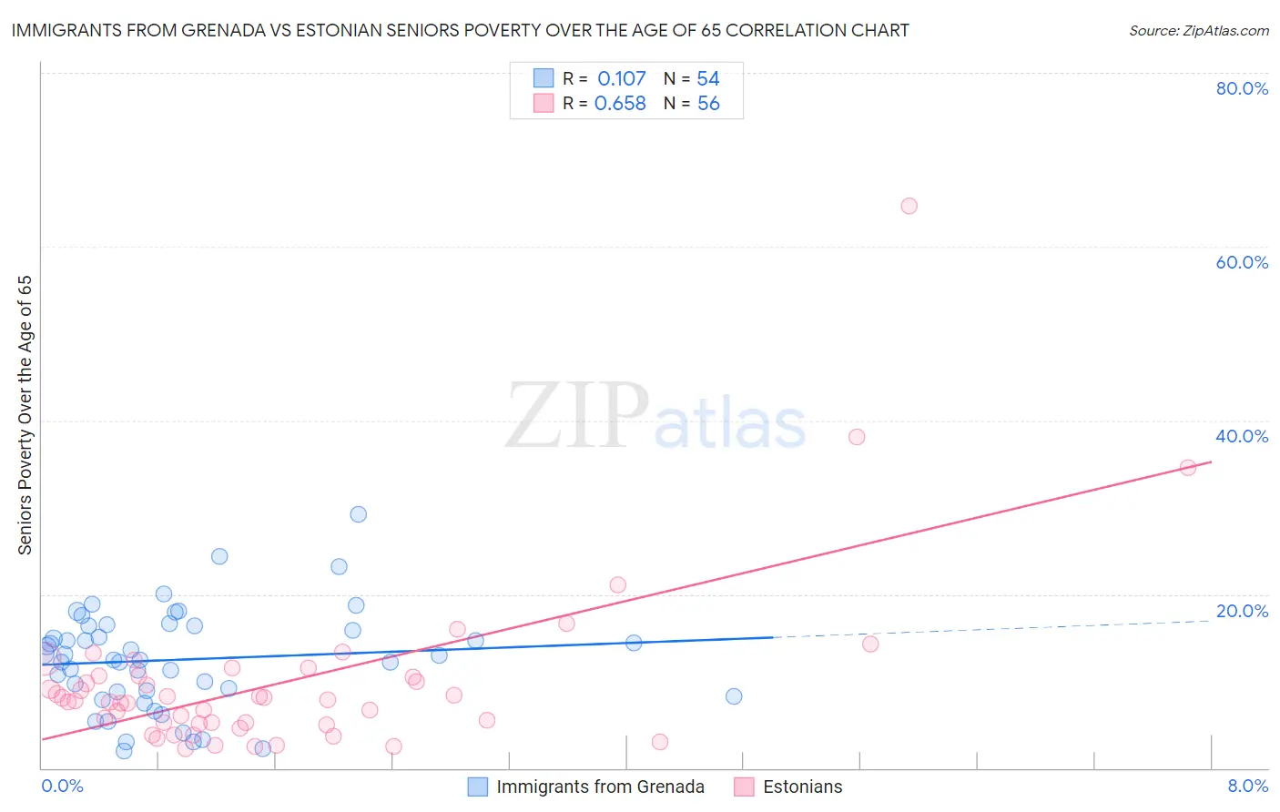 Immigrants from Grenada vs Estonian Seniors Poverty Over the Age of 65