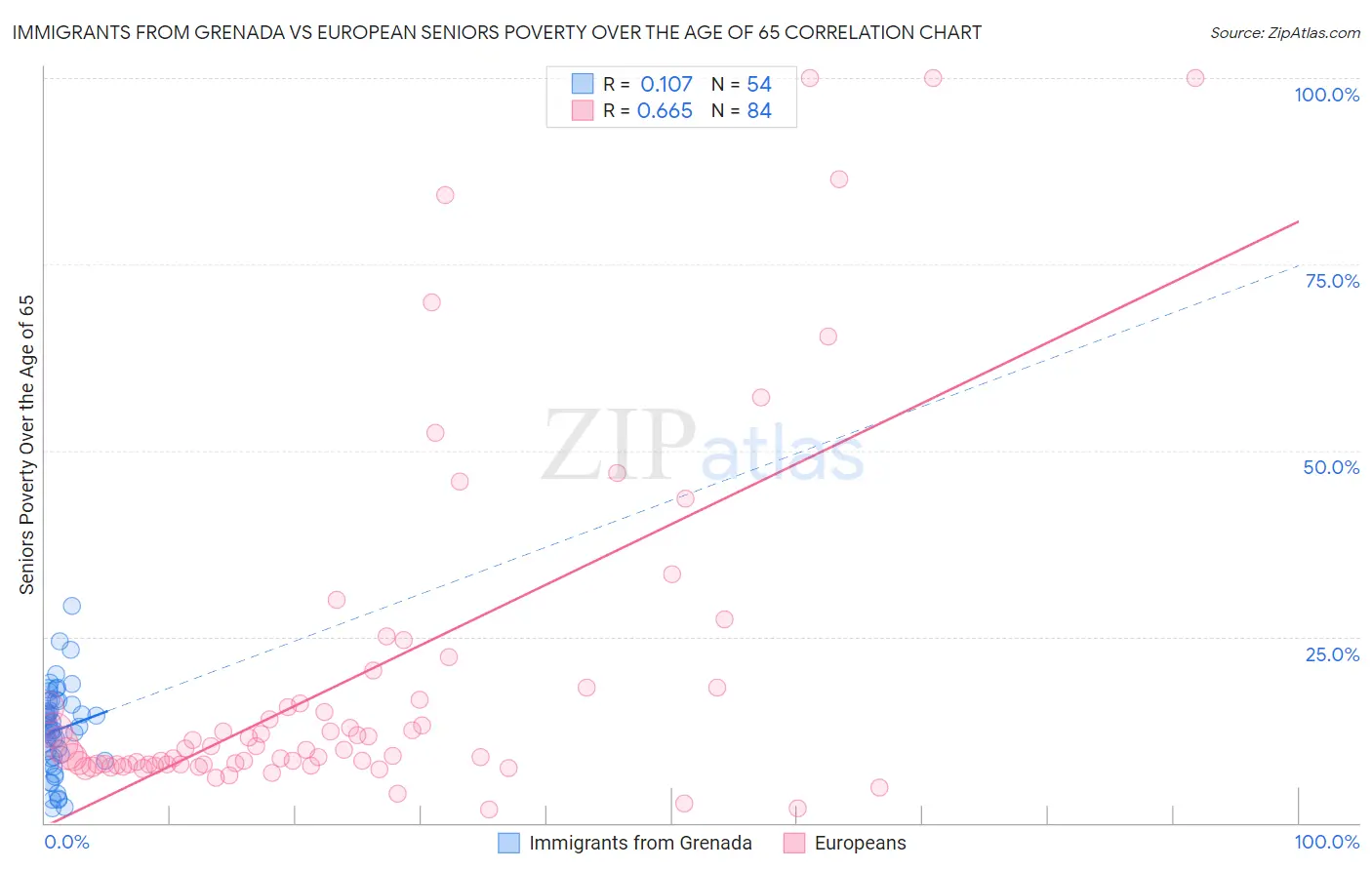 Immigrants from Grenada vs European Seniors Poverty Over the Age of 65