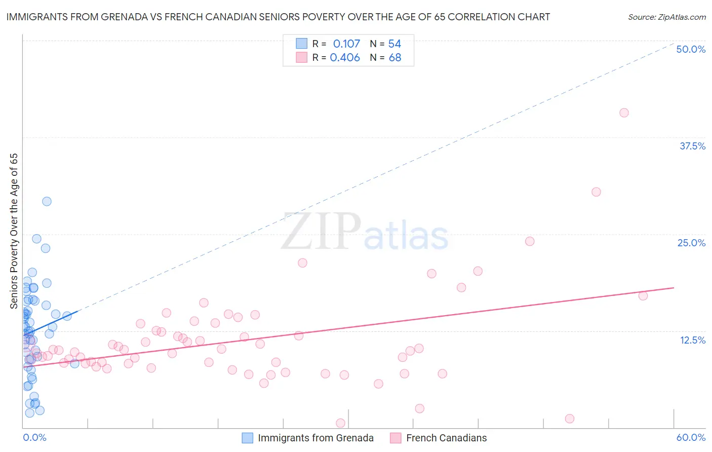 Immigrants from Grenada vs French Canadian Seniors Poverty Over the Age of 65