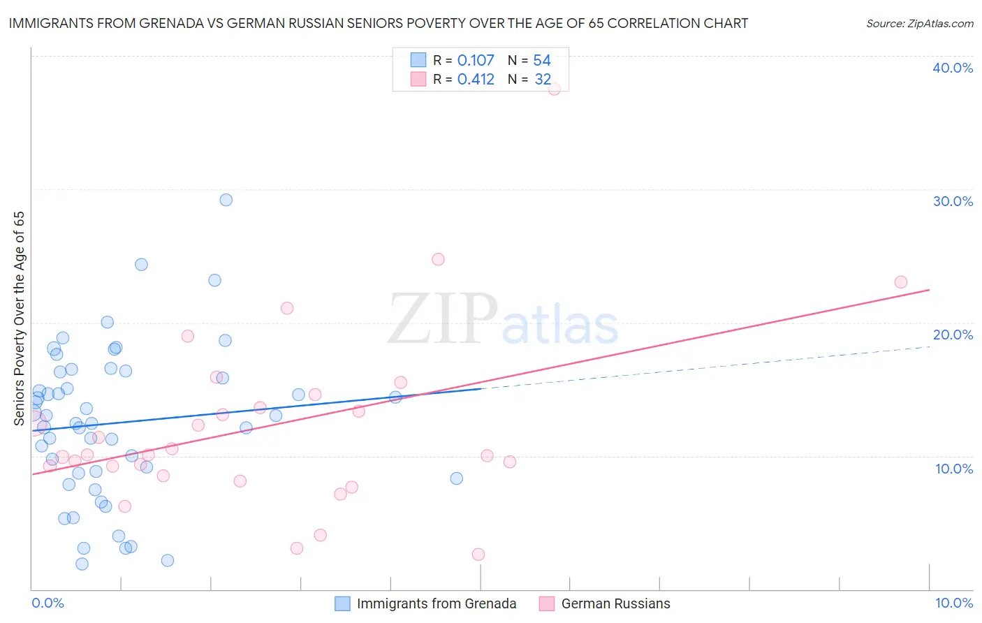 Immigrants from Grenada vs German Russian Seniors Poverty Over the Age of 65