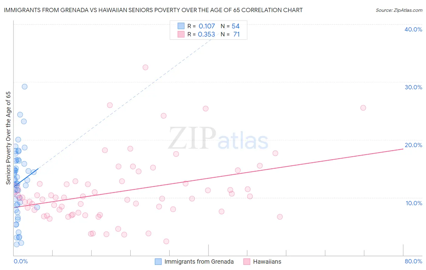 Immigrants from Grenada vs Hawaiian Seniors Poverty Over the Age of 65