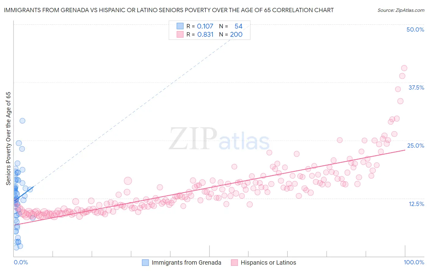 Immigrants from Grenada vs Hispanic or Latino Seniors Poverty Over the Age of 65