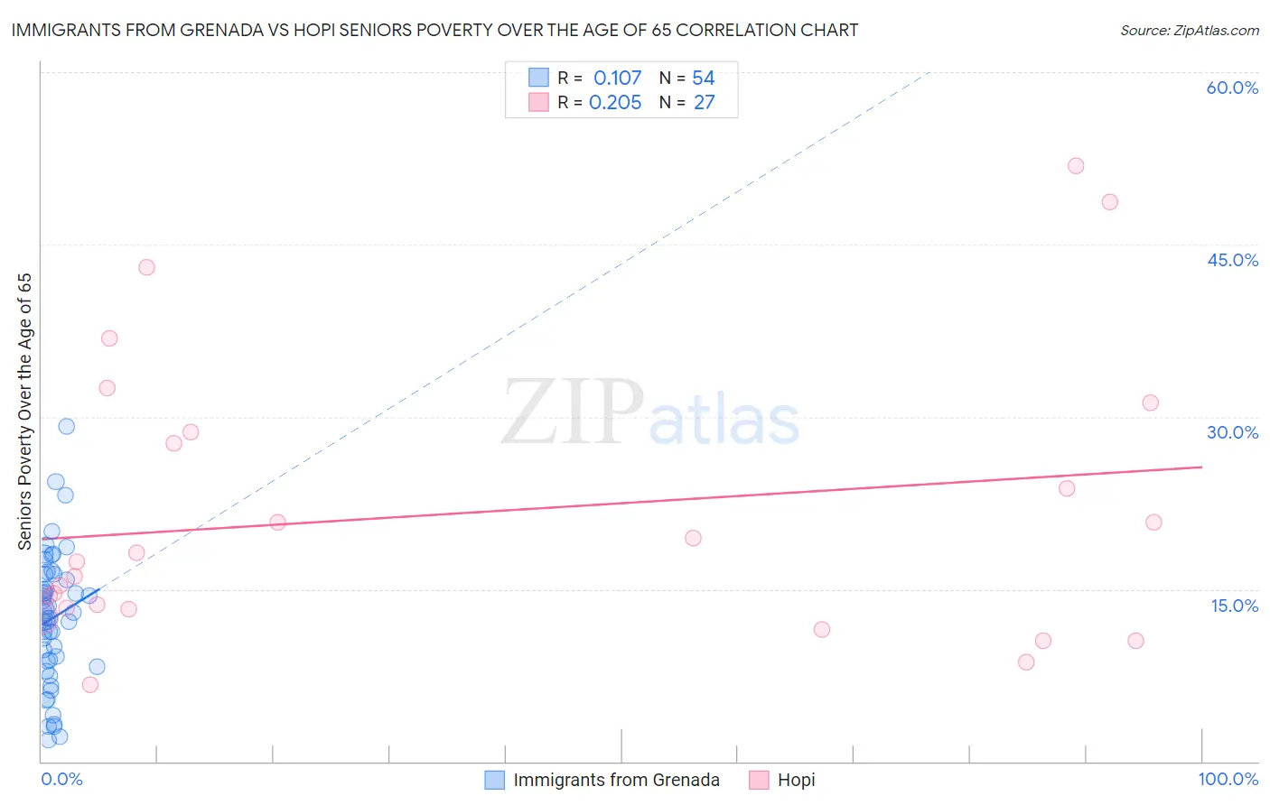 Immigrants from Grenada vs Hopi Seniors Poverty Over the Age of 65