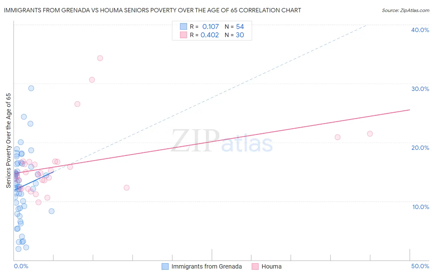 Immigrants from Grenada vs Houma Seniors Poverty Over the Age of 65