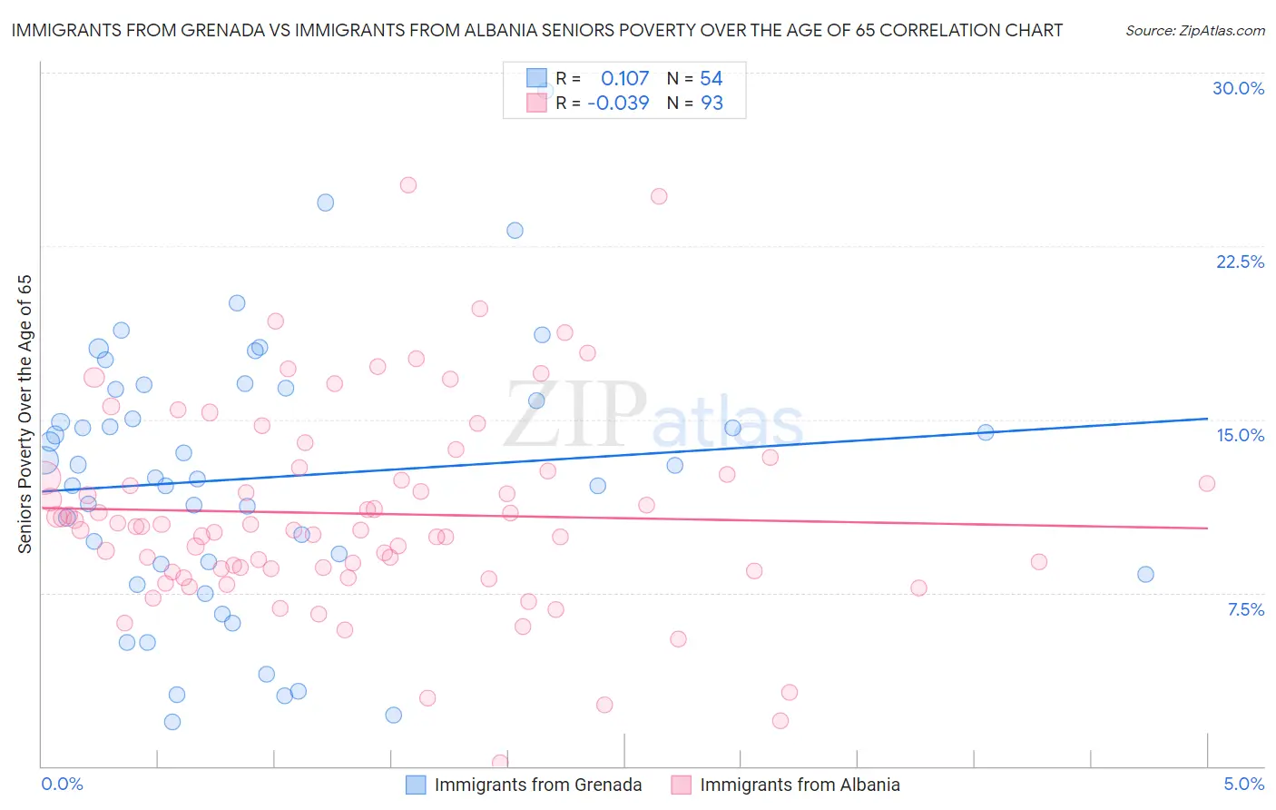 Immigrants from Grenada vs Immigrants from Albania Seniors Poverty Over the Age of 65