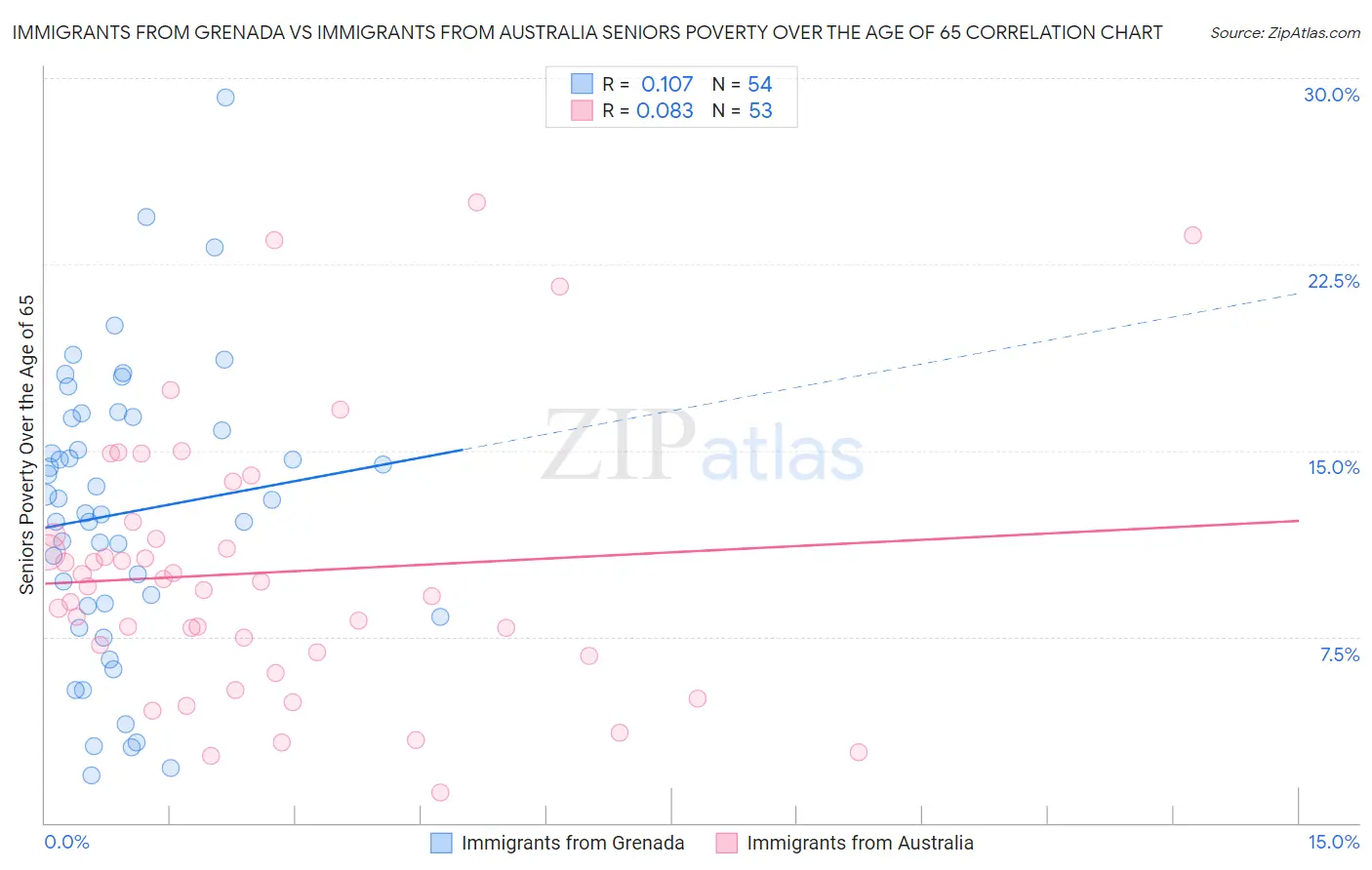 Immigrants from Grenada vs Immigrants from Australia Seniors Poverty Over the Age of 65