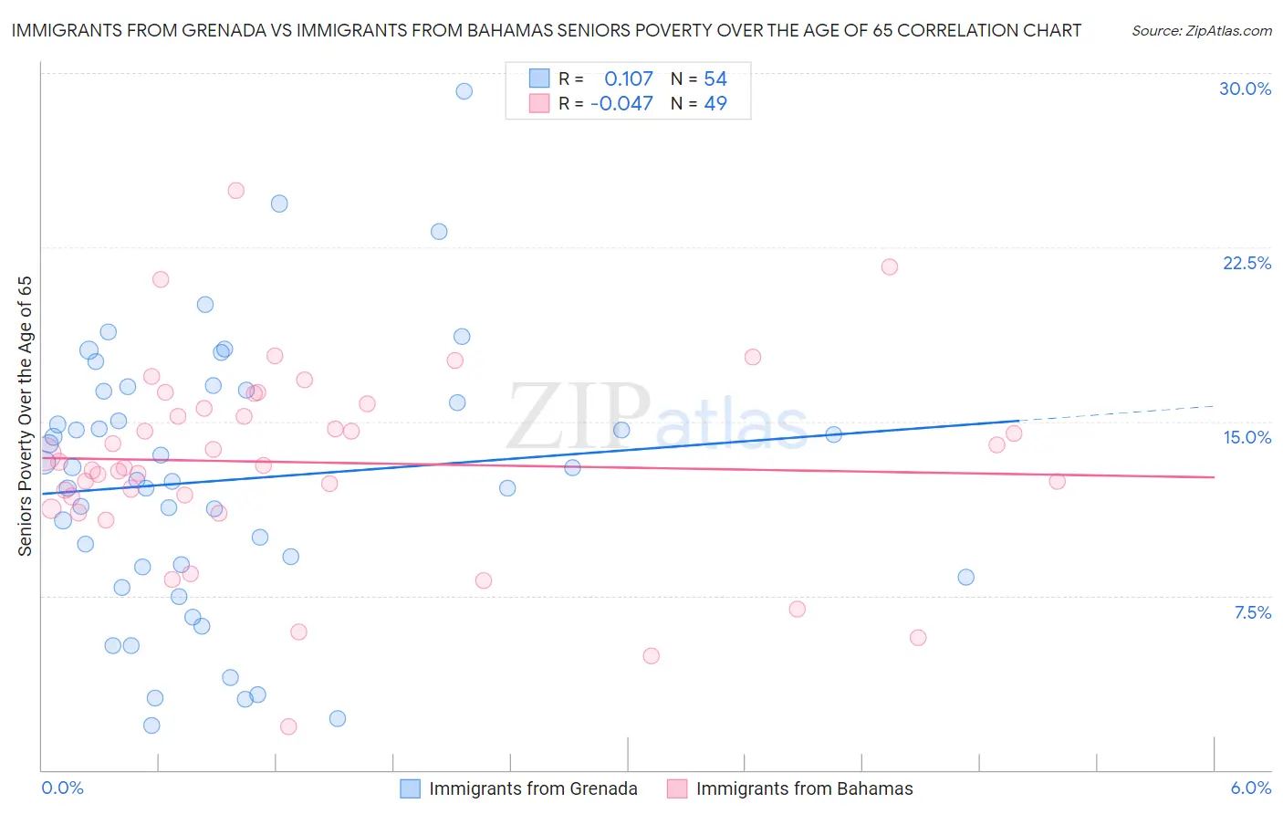 Immigrants from Grenada vs Immigrants from Bahamas Seniors Poverty Over the Age of 65