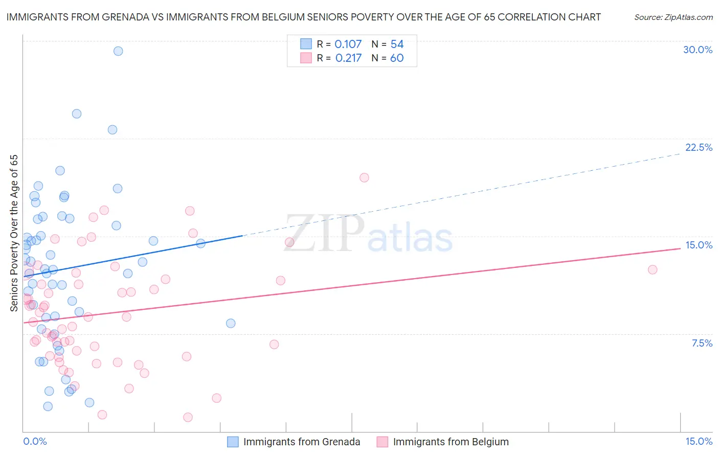 Immigrants from Grenada vs Immigrants from Belgium Seniors Poverty Over the Age of 65