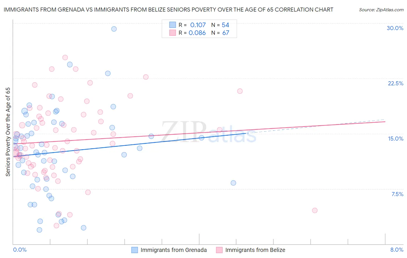 Immigrants from Grenada vs Immigrants from Belize Seniors Poverty Over the Age of 65